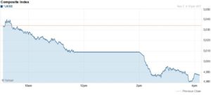 Turun 0,93%, IHSG Akhir Pekan Tersungkur di Bawah 5.000 item-thumbnail