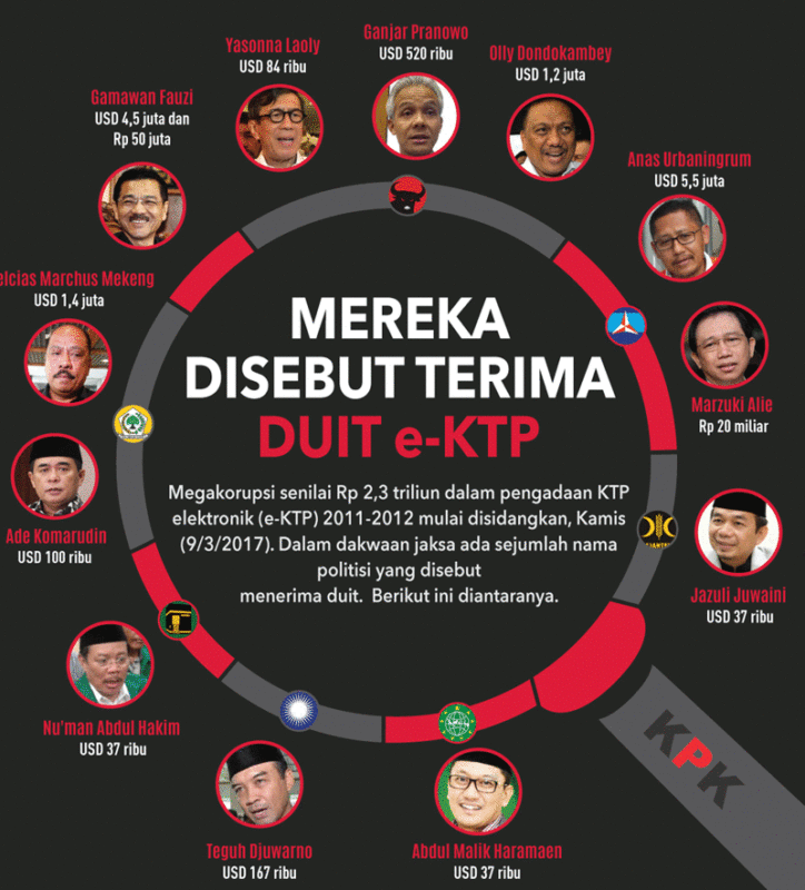 Ini Dia Nama-nama Anggota DPR yang Menerima Uang Haram e-KTP item-thumbnail