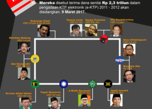 Keterlibatan Setya Novanto dan Gumawan Fauzi dalam Kasus e-KTP Jangan Dipetieskan item-thumbnail