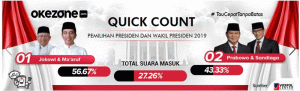 PKS Percaya Hasil Quick Count, Prabowo, Tidak…. item-thumbnail