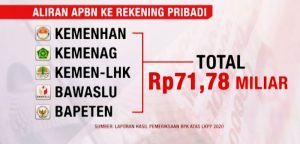 Waduh, Gile…Uang Negara Ternyata Disimpan di Rekening Pribadi item-thumbnail