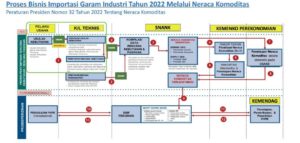 Masih Terdapat Kesenjangan Antara Jumlah Produksi dengan Kebutuhan Garam Nasional item-thumbnail